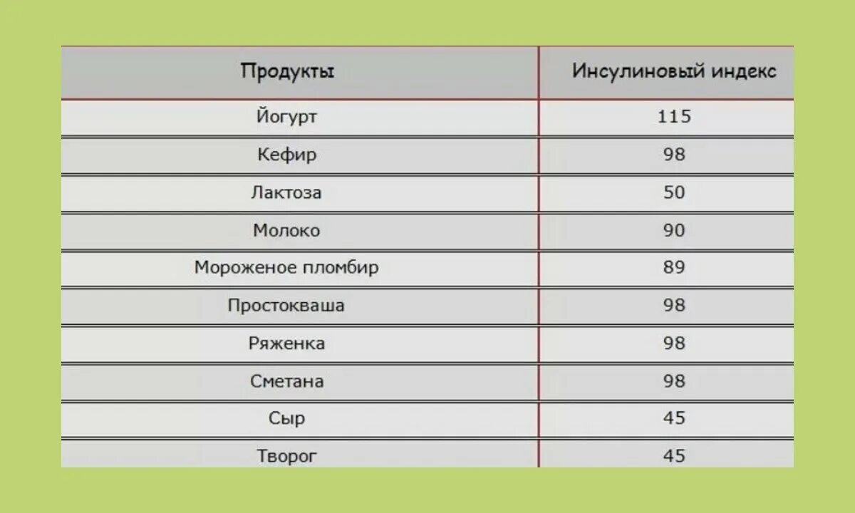 Инсулиновый индекс молока