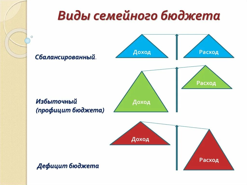 Доход семьи бывает. Типы семейного бюджета. Семейный бюджет виды семейного бюджета. Амды семейного бюджета. Виды бюджетаемейного.