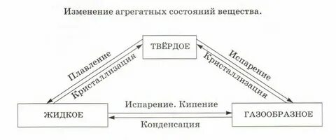 Запишите примеры агрегатных состояний