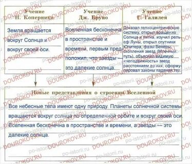 История 7 класс важное