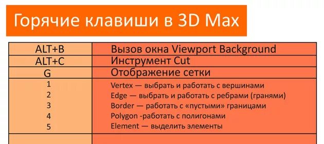 Кнопки в 3д макс. Горячие клавиши 3ds max. горячие клавиши для 3д макса. горячие клавиши 3ds max 2025. список горячих клавиш для 3d max.