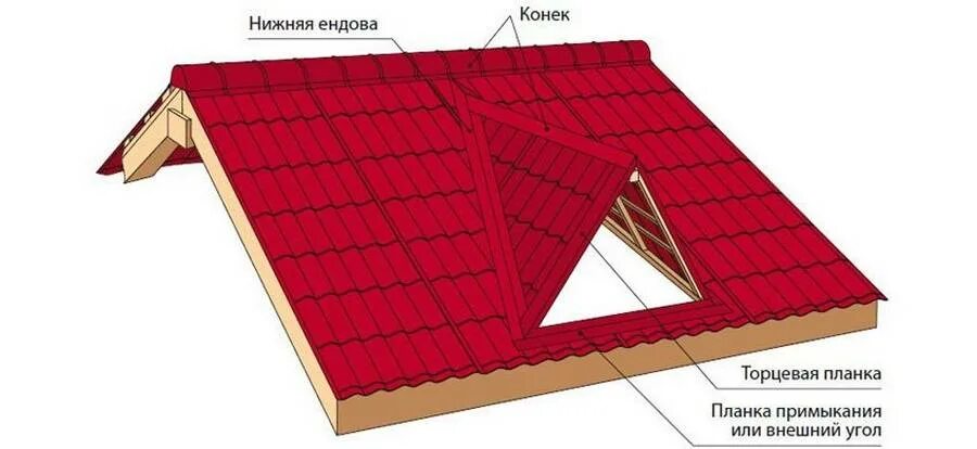 Как правильно установить ендову на крыше