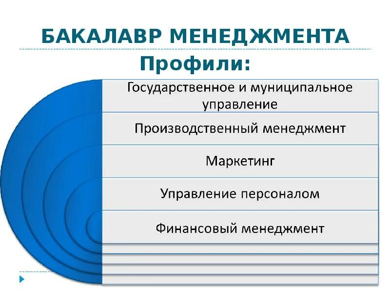 Бакалавр гму. Менеджмент бакалавриат. бакалавр менеджмента специальность. бакалавр по менеджменту это. бакалавр экономики.