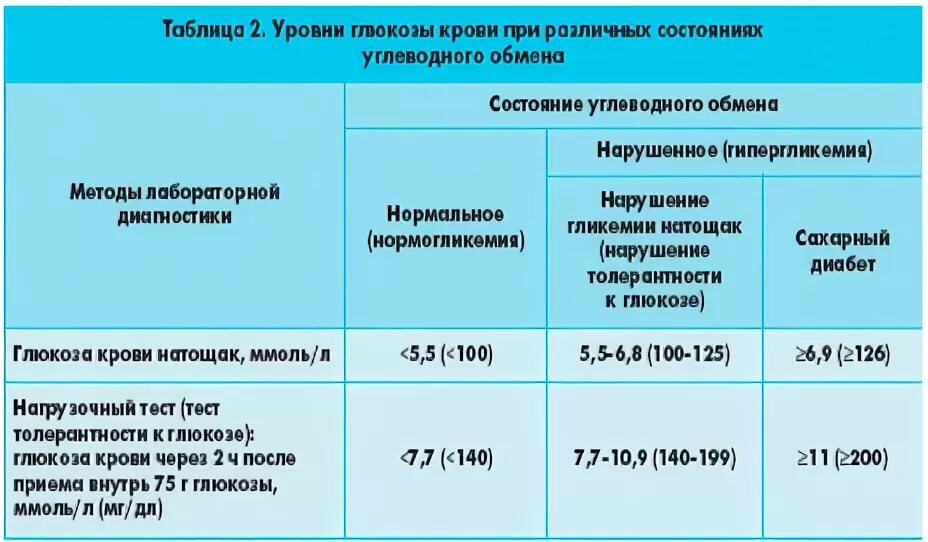 Нормы показателей инсулина и Глюкозы в крови. Инсулин норма у женщин по возрасту таблица. Инсулин 8.8 для женщин норма. Показатель инсулина в крови норма у женщин. Глюкоза норма у женщин после 50 лет