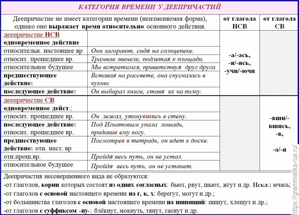 Категория времени у деепричастий. Образование деепричастий таблица. Категория времени глагола в русском языке. Время деепричастия.