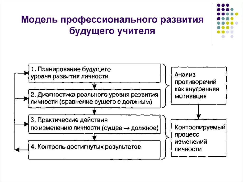 Модель педагогического развития. Модель профессионального становления педагога. Модель профессионального развития личности. Модель профессионального роста педагога. Модель профессионального развития педагога.