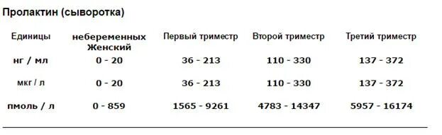 Пролактин норма у женщин по возрасту таблица НГ/мл норма. Пролактин норма у женщин на 5 день цикла. Пролактин норма у женщин по возрасту таблица НГ/мл. Пролактин на 2-3 день цикла норма.