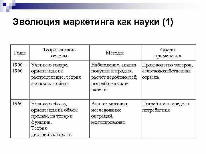 Исторические этапы развития маркетинга. Эволюция развития маркетинга и концепции маркетинга. Развитие маркетинговой сферы. Развитие маркетинговой сферы. Основные концепции маркетинга схема.