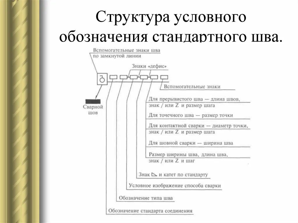 Обозначение проката. Структура обозначения стандартного сварного шва. Структура условного обозначения стандартного сварного шва. Обозначение сварных швов. Сварной шов обозначение на чертеже ГОСТ.