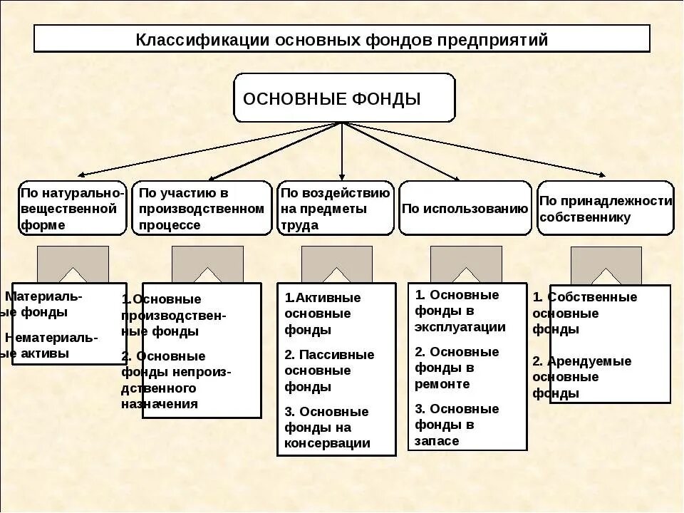 5 группа основных средств. Схема основных средств предприятия. Классификация основных средств фондов схема. Производственные фонды предприятия классификация. Классификация основных фондов предприятия схема.