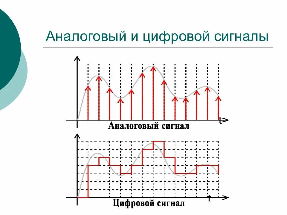 Формы цифрового сигнала. Аналоговый дискретный и цифровой сигнал. Цифровой сигнал и аналоговый сигнал разница. Разница между дискретным и аналоговым сигналом. Аналоговый,цифровой и дискретный сигнал разница.