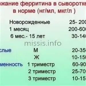 Ферритин норма у женщин