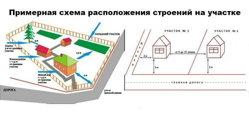 Схема норм расположения строений на участке. Схема расположения хозпостроек на участке. Схема расположения гаража на земельном участке. Расположение хозпостроек на участке нормы 2021.