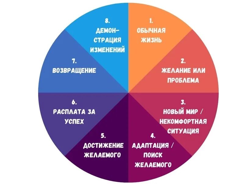 Круг героя Дэн Хармон. Путь героя Дэна Хармона. Дэн Хармон круг истории. Сценарный круг Дэна Хармона.