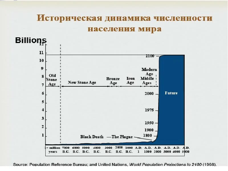 Динамика численности населения тысяч человек. Динамика численности населения. Динамика численности населения в мире.