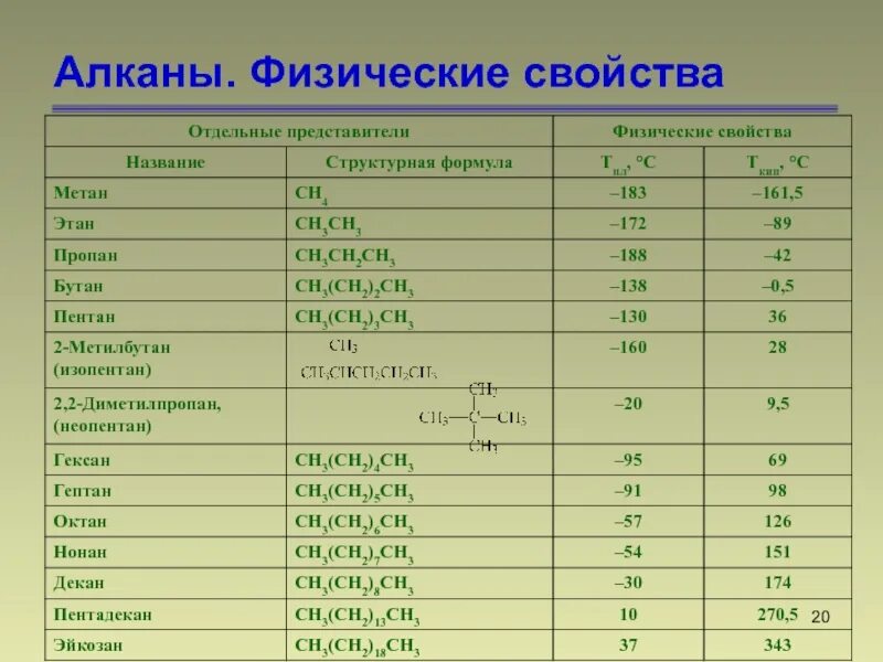 Кипения алканов. Физические свойства Алпаны. Алканы. Таблица алканов. Особенности названия алканов.