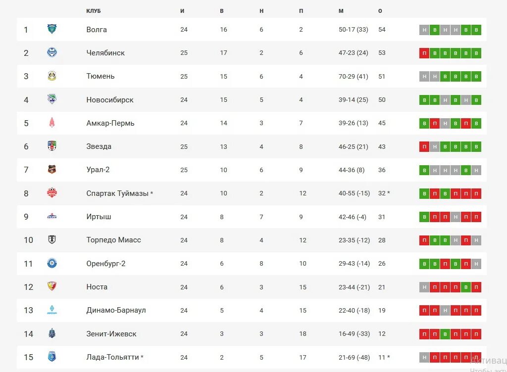 Последние результаты матчей фнл таблица. ФНЛ 2 таблица. Амкар Динамо Барнаул статистика матчей. Амкар Пермь и Динамо-Барнаул результат.