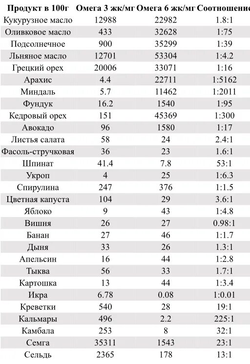 Маслах кислоты омега 6. Соотношение Омега 3 и Омега 6 в продуктах таблица. Соотношение Омега-6/Омега-3 в маслах таблица. Норма соотношения Омега 3 к Омега 6. Содержание Омега 6 в растительных маслах.