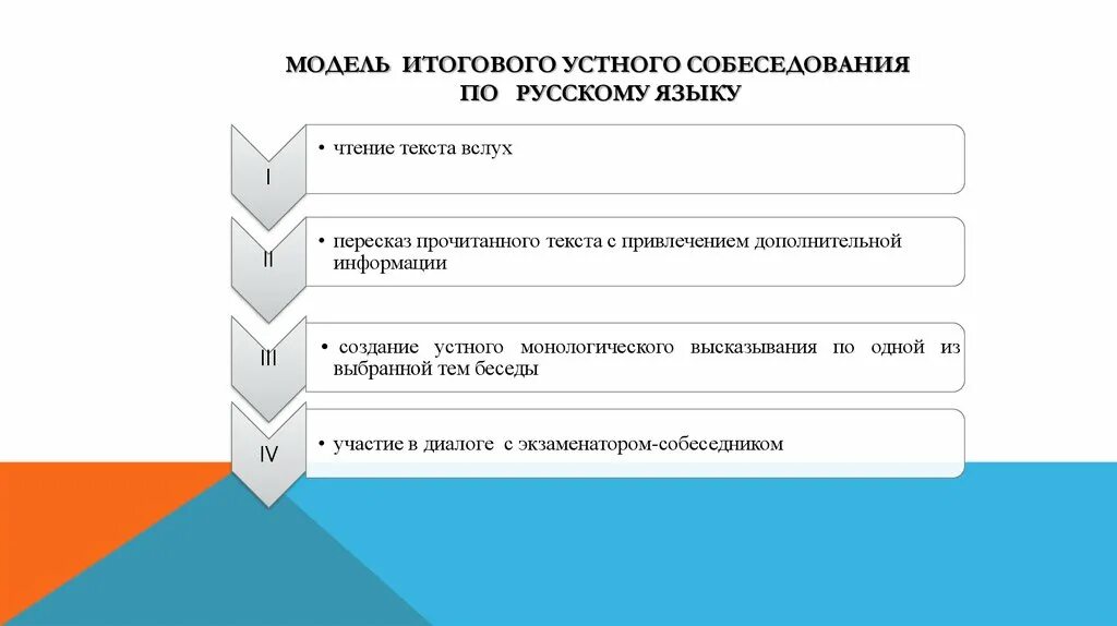 Итоговое устное собеседование. Схема проведения итогового собеседования. Итоговое собеседование по русскому языку. Структура устного собеседования по русскому языку. Сдать устное собеседование 9 класс