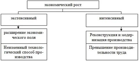 Перечислите типы экономического роста