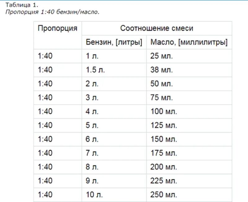 Как развести масло с бензином для триммера 1/50. 1 25 сколько масла в бензин. Соотношение топливной смеси для двухтактных двигателей 1/50. 1 25 сколько масла в бензин. 1 25 сколько масла в бензин.