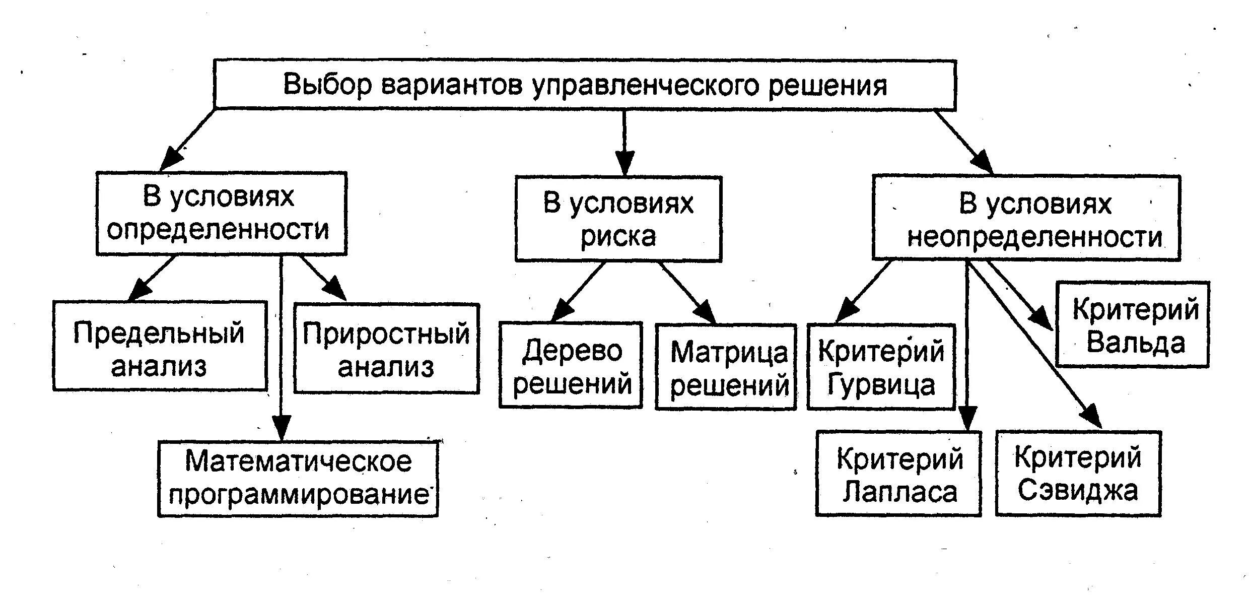 Схемы принятия решений в условиях неопределенности. Принятие управленческих решений в условиях неопределенности. Алгоритм принятия решений в условиях риска. Принятие решений в условиях неопределенности и риска.