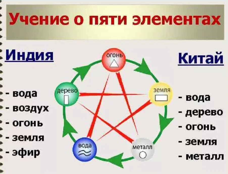 Питание 5 энергий. 5 Стихий огонь вода воздух земля эфир. Стихии металл дерево вода земля воздух. Пять элементов стихий. Взаимосвязь стихий.