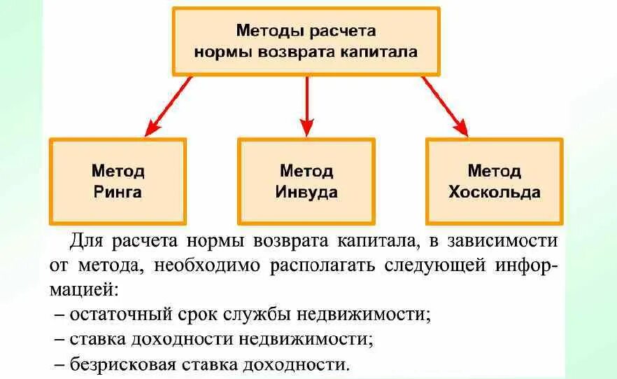 Методы расчета нормы возврата капитала. Расчет нормы возврата капитала по методу Инвуда. Норма возврата метод ринга. Норма возврата капитала по методу ринга. Метод ринга