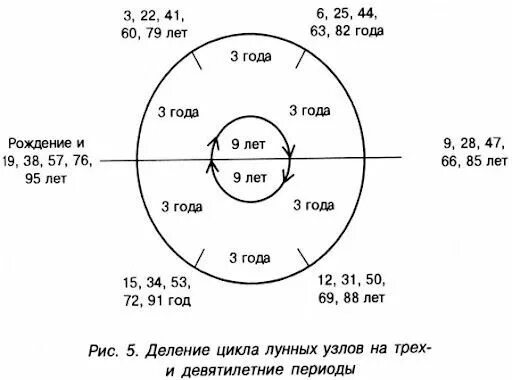 Кармические узлы по дате. Циклы обращения планет в астрологии. Циклы планет в астрологии по годам. Циклы лунных узлов по годам. Лунные узлы по годам таблица.