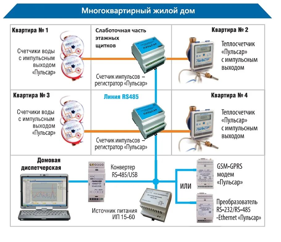 Счетчик воды Пульсар с импульсным выходом схема подключения. Система учета электроэнергии АСКУЭ. Приборы учета электроэнергии и воды с импульсным выходом. Схема счетчика электроэнергии АСКУЭ. Дистанционное показание счетчика воды