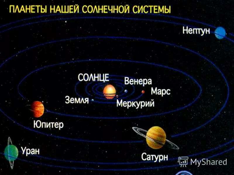 планеты гиганты солнечной системы нептун. нептун в солнечной системе. меркурий венера земля марс юпитер сатурн уран нептун плутон. нептун планета интересные факты. нептун планета солнечной системы для детей.