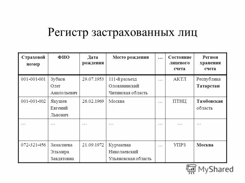 сведения о застрахованном лице омс. единый регистр застрахованных. номер полиса госуслуги. регистр застрахованных лиц города москвы. реестр взносов в пенсионный фонд.
