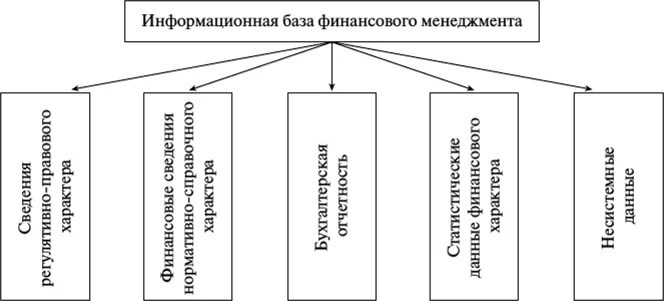 Управление финансами информационное обеспечение. Структура информационной базы процесса управления финансами. информационная база финансового менеджмента. информационная бпща финанмового мене. информационная база управления финансами.