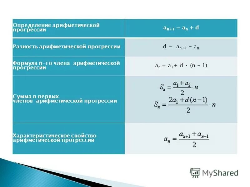 Разница арифметической прогрессии. Формула суммы арифметической прогрессии через разность.