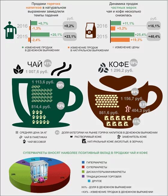 Сколько кофе в россии. Исследования рынка чая в России. Рынок чая в России 2021. Кофейный рынок России.