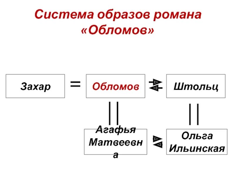 На ком женился захар обломов Обломов и Пшеницына.Любовь без страсти это идеал. Фотография из альбома Обломо