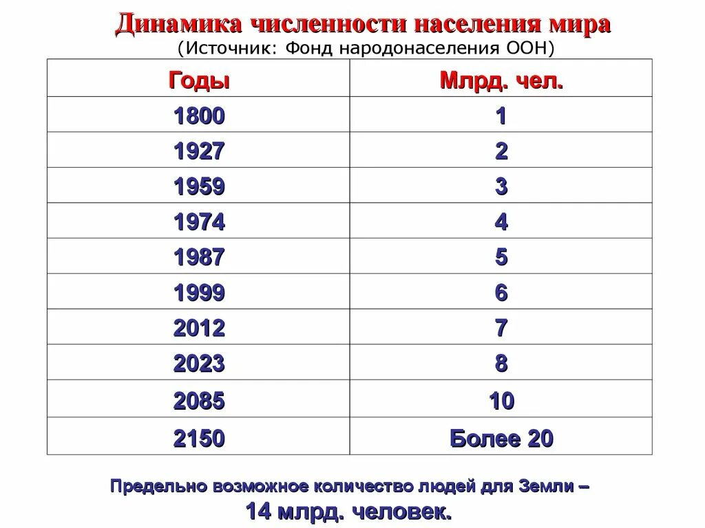 Сколько составляет в мире. Рост численности населения земли график. Население земли по годам таблица с 1900 года.