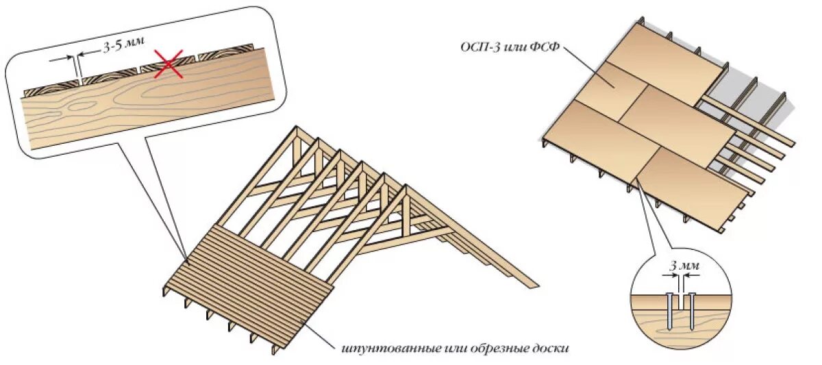 Крепить обрешетку крыши. Обрешетка под гибкую черепицу OSB 12 мм. Шаг обрешетки мягкая кровля ОСП 9 мм. Сплошная обрешётка под гибкую черепицу. Сплошная обрешетка (ОСБ-3).