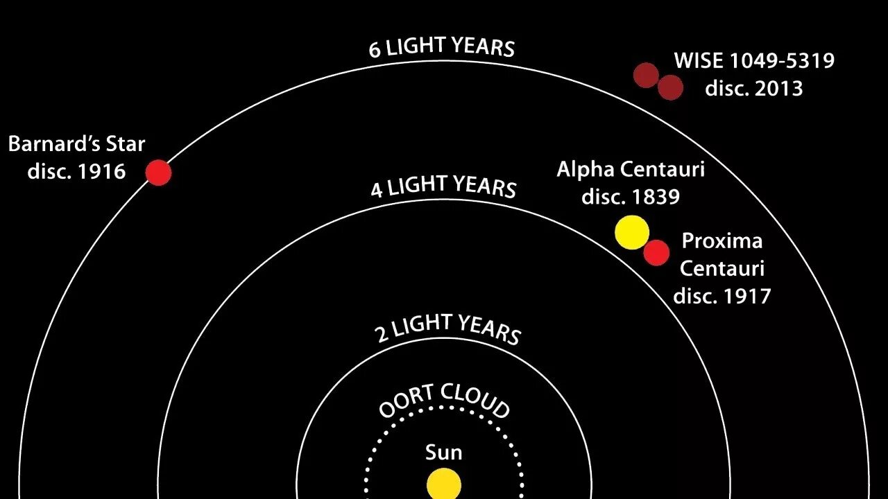 Ближайшей к солнцу звездой является. Солнечная система Проксима Центавра. Ближайшие Звездные системы к солнечной системе. Ближайшие соседи солнечной системы. Ближайшая Звездная система к солнечной.