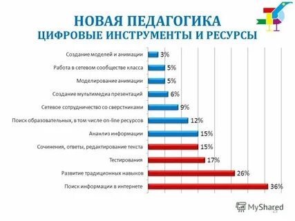 Цифровые образовательные инструменты и сервисы