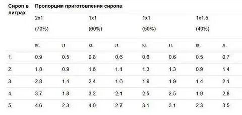 Сколько сиропа