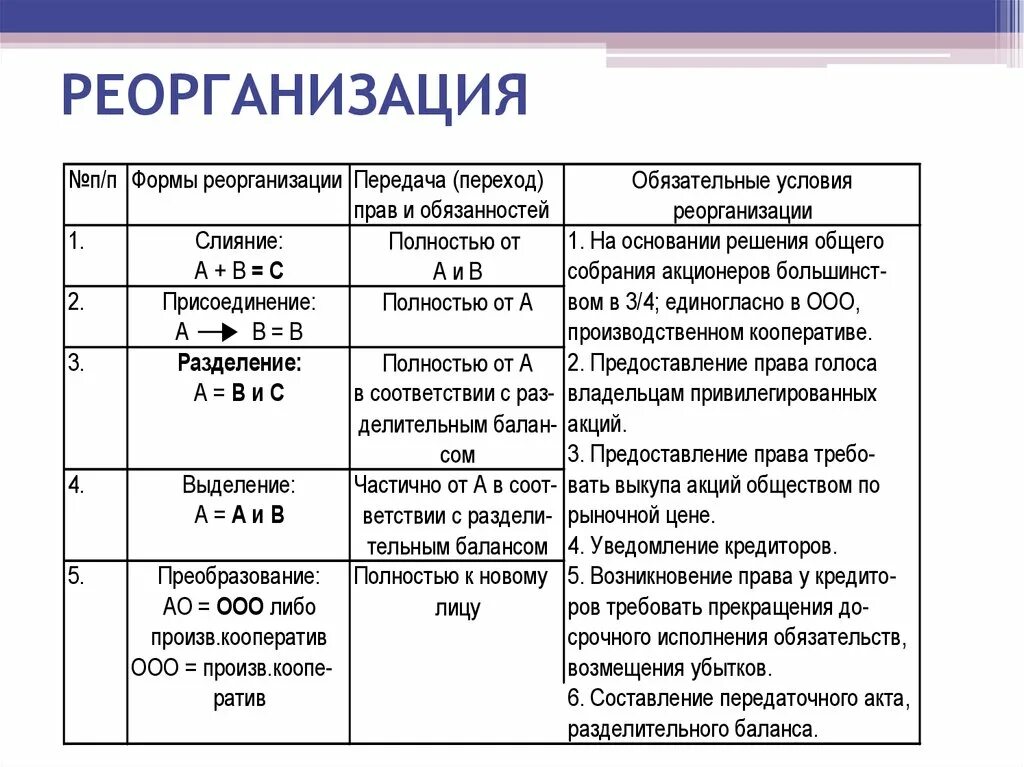 Реорганизация в форме преобразования образец. Схема реорганизации организации. Формы реорганизации предприятия. Реорганизация виды схема. Реорганизации компании в форме выделения и разделения.