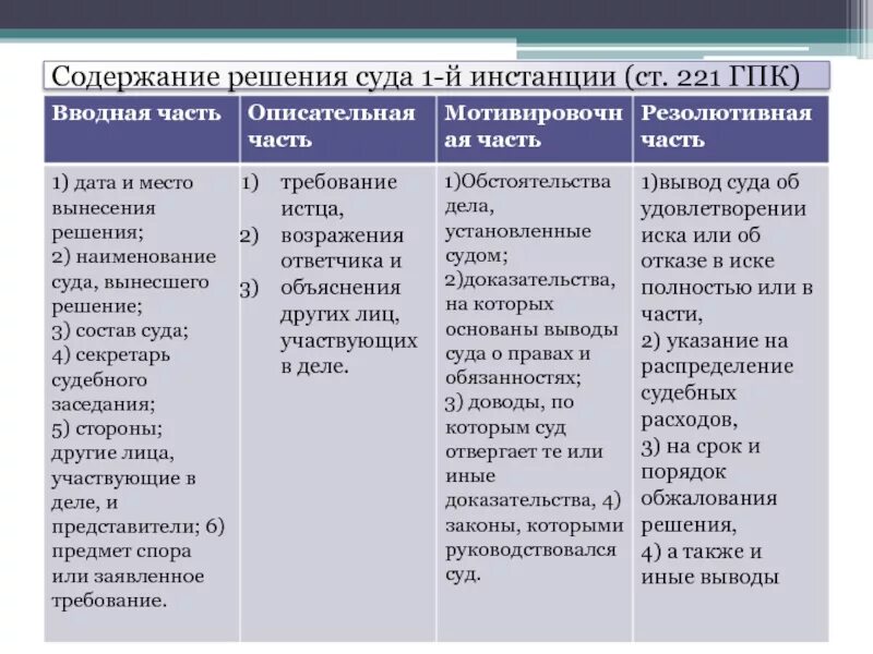 Задачи гпк. Виды решений суда первой инстанции. Постановление суда первой инстанции. Виды судебных постановлений суда первой инстанции. Виды определений суда первой инстанции.