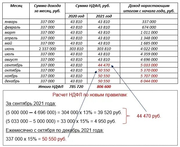 Повышение налога до 15. Как рассчитать налог НДФЛ. Как посчитать подоходный налог с оклада. Сумма подоходного налога с заработной платы. Ставка НДФЛ С заработной платы.