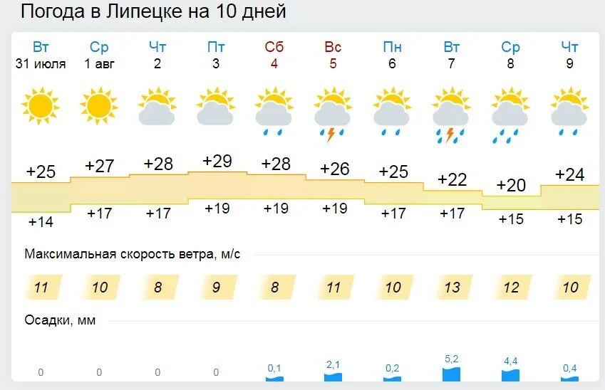 Погода в добром 10 дней липецкая. Погода в Тюмени на месяц. Климат Липецка. Погода в Тюмени на июнь. Погода на июль в Липецке.