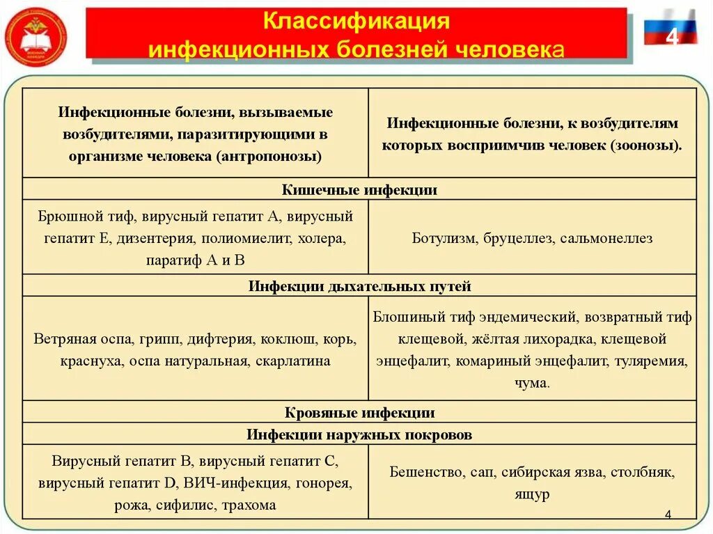 Классификация инфекционных заболеваний по механизму передачи. Классификация основных инфекционных заболеваний таблица. Классификация заболеваний инфекционных заболеваний. Классификация основных инфекционных болезней человека таблица.