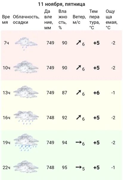 Осадки на 5 дней. 7,6 М/С ветер. Ветер 10 м/с. Градус температура. Чебоксары климат.