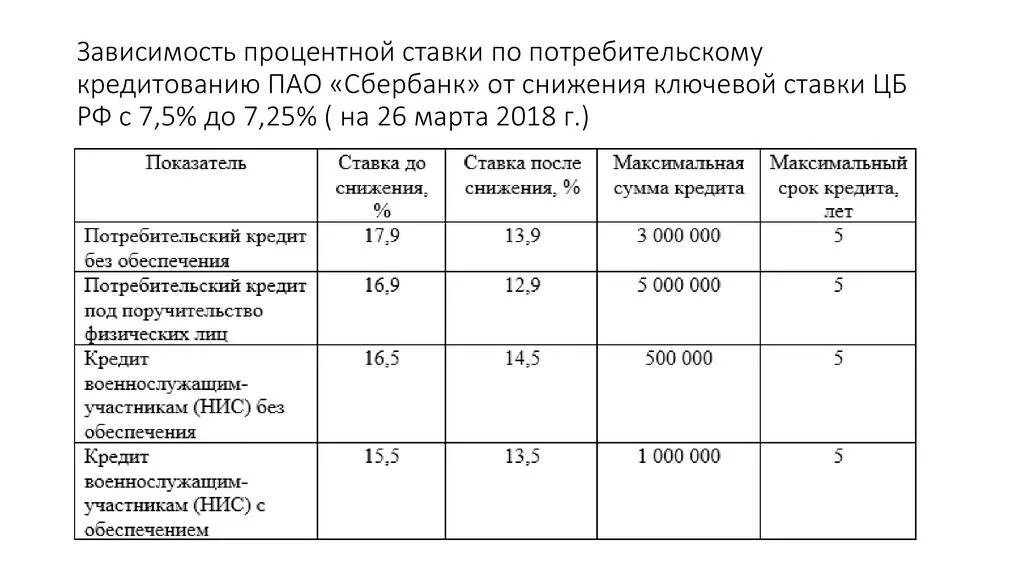 Ставка потребительского кредита. Ставка по потребительскому кредиту. Ставки в ПАО Сбербанк по кредитам. Сбербанк анализ потребительского кредитования. Процентная ставка по кредиту в россии