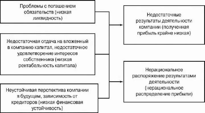 Факторов на состояние организации. Ухудшение финансового состояния предприятия причины. Проблемы финансовой устойчивости предприятия. Факторы финансового состояния организации. Классификация факторов финансового состояния предприятия.