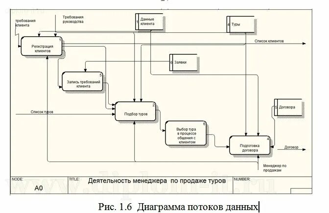 Idef0 модели для туристической фирмы. Бизнес процессы туризма. Контекстная диаграмма idef0. Бизнес процесс туристического агентства. Схема бизнес-процессов медицинского учреждения.